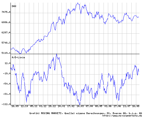 Deutscher Aktienindex und A/D-Linie