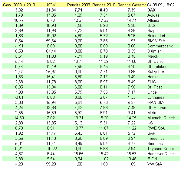 Tabelle aktuelle DAX Renditen