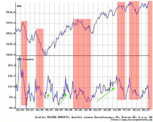 Siemens Indikator und Deutscher Aktienindex