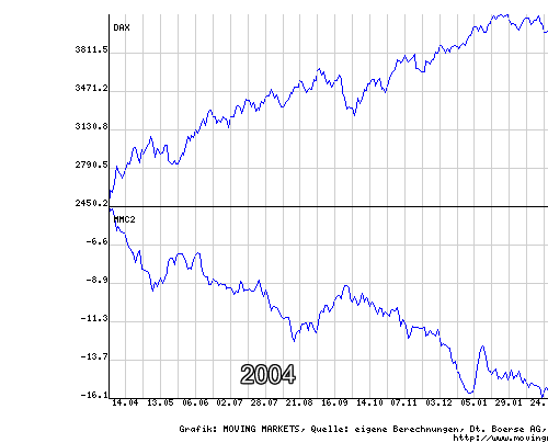 MMC und Deutscher Aktienindex