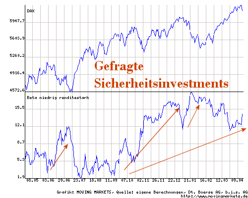 Deutscher Aktienindex DAX mit Sicherheits Indikator