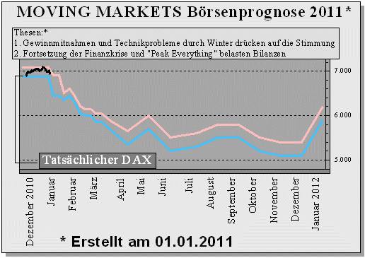 Moving Markets Boersenprognose 2011, Deutscher Aktienindex