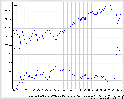 Deutscher Aktienindex mit Gewinnrendite