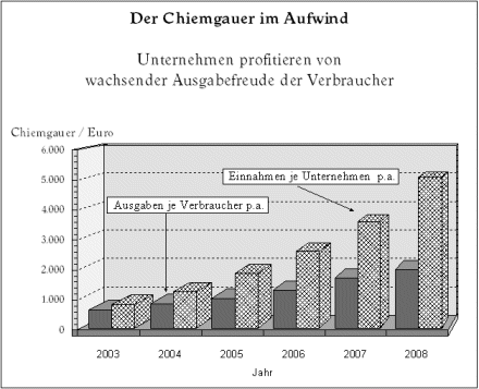Chiemgauer-Statistik 2003 - 2008